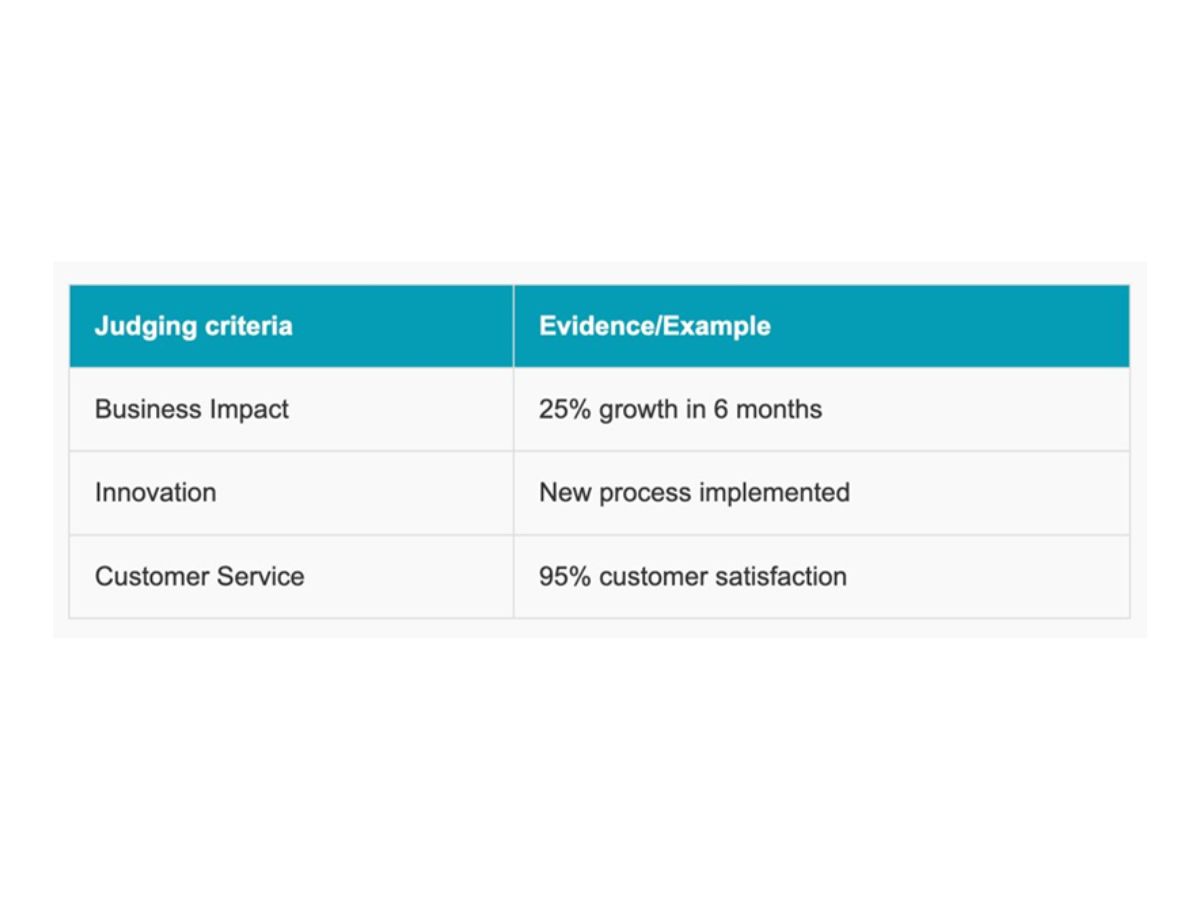 A table of two Columns and four rows. In the first row, the first column states 'Judging Criteria' the column next to it states 'Evidence/Example'. Going down the rows, it states 'Business Impact' with '25%  growth in 6 months' next to it. the next row says 'Innovation with 'New process implemented' next to it. The final row says 'Customer Service'  with '95% customer satisfaction' next to it.